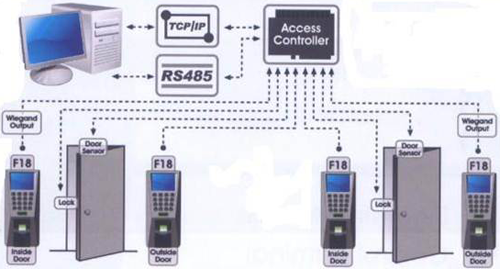 ما هو نظام Access Control System ؟